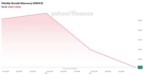 fdsvx dividend history.